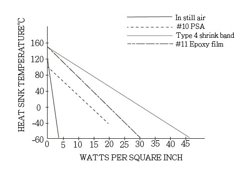aximum watt density for Polyester & Nomex insulated heaters
