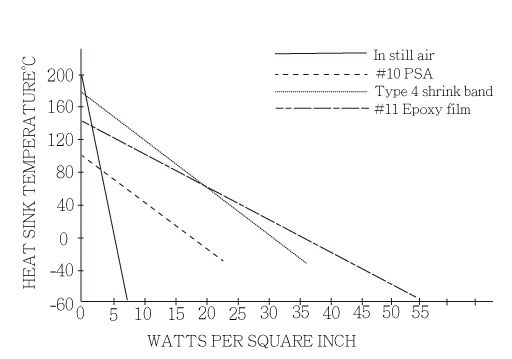 Maximum watt density for Kapton insulated heaters