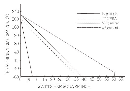 Maximum watt density for Silicon rubber insulated heaters